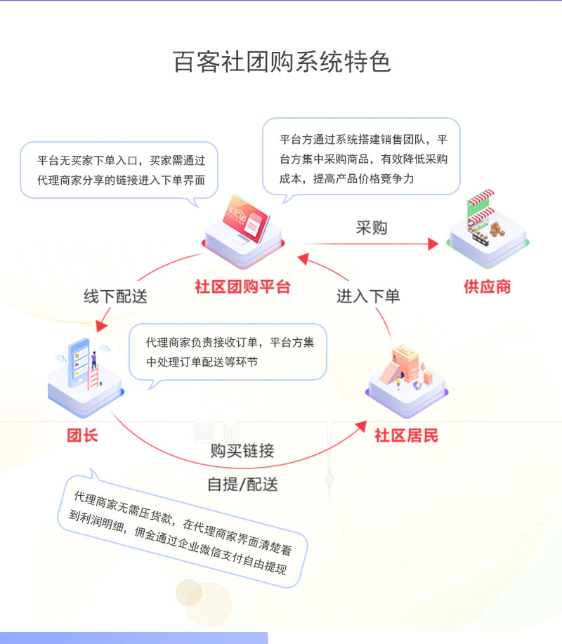 6社区团购_02.png